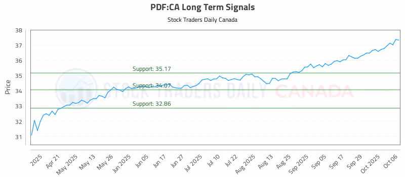 Stock Chart for PDF:CA