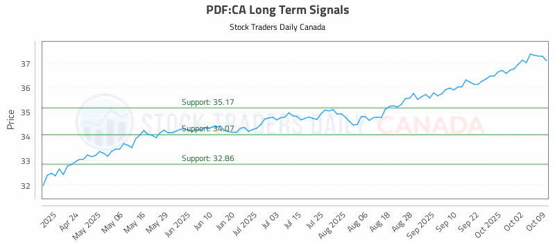 Stock Chart for PDF:CA