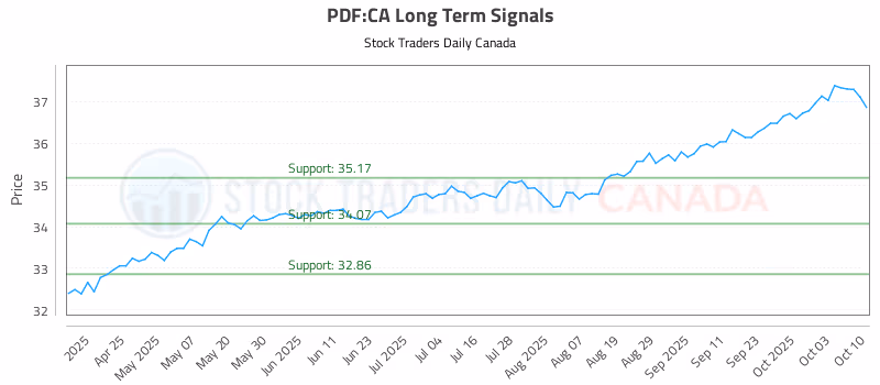 Stock Chart for PDF:CA