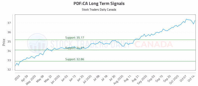Stock Chart for PDF:CA