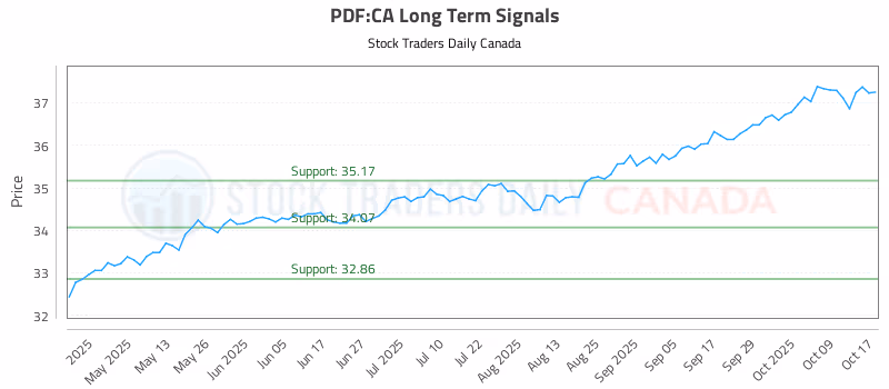 Stock Chart for PDF:CA