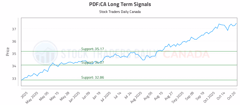 Stock Chart for PDF:CA