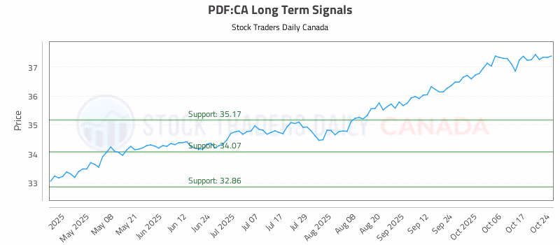 Stock Chart for PDF:CA