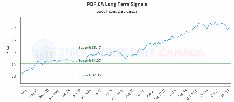 Stock Chart for PDF:CA
