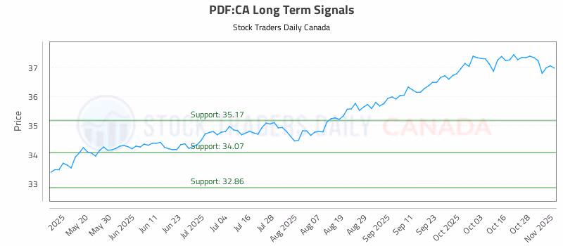 Stock Chart for PDF:CA