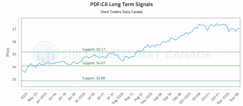 Stock Chart for PDF:CA