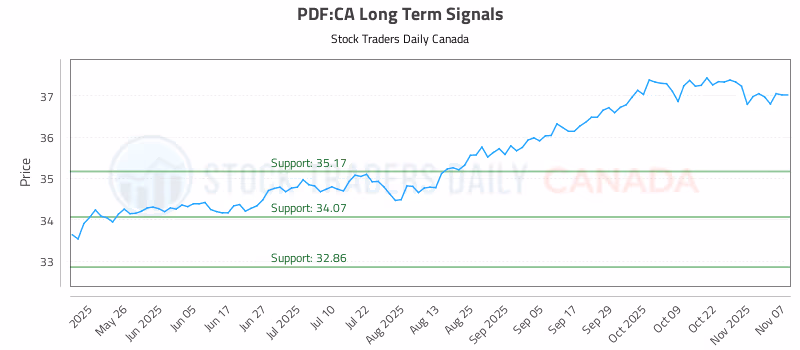 Stock Chart for PDF:CA