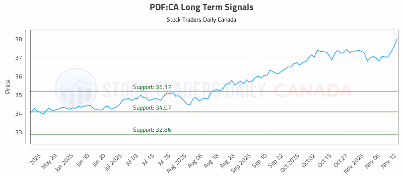 Stock Chart for PDF:CA