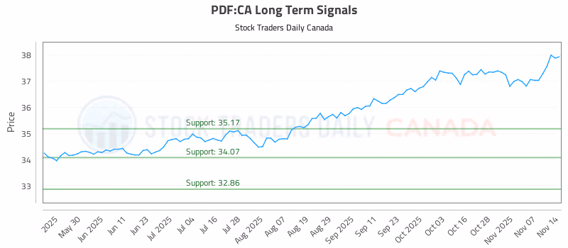 Stock Chart for PDF:CA