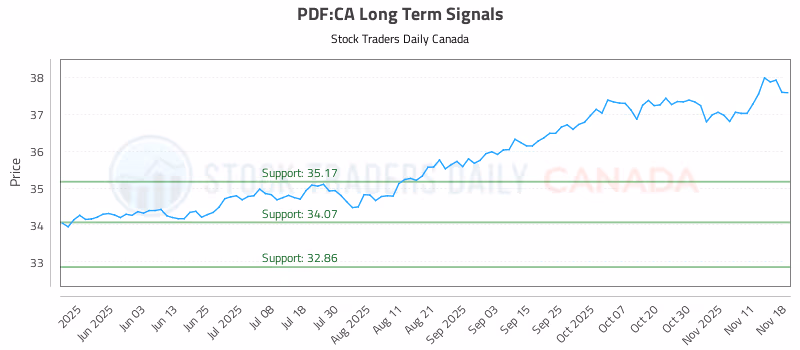 Stock Chart for PDF:CA