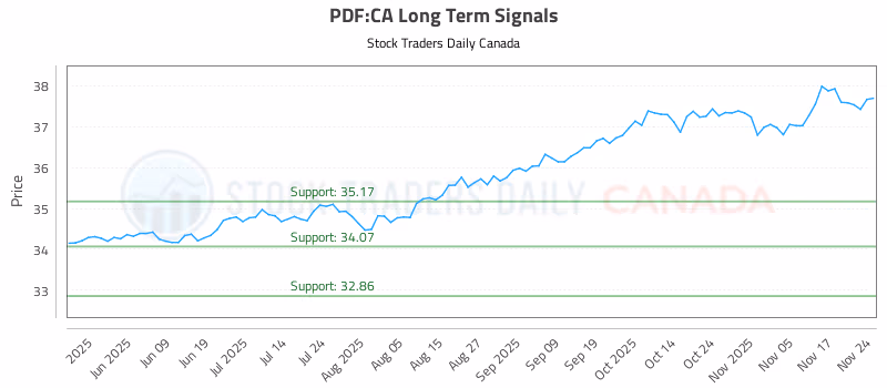 Stock Chart for PDF:CA