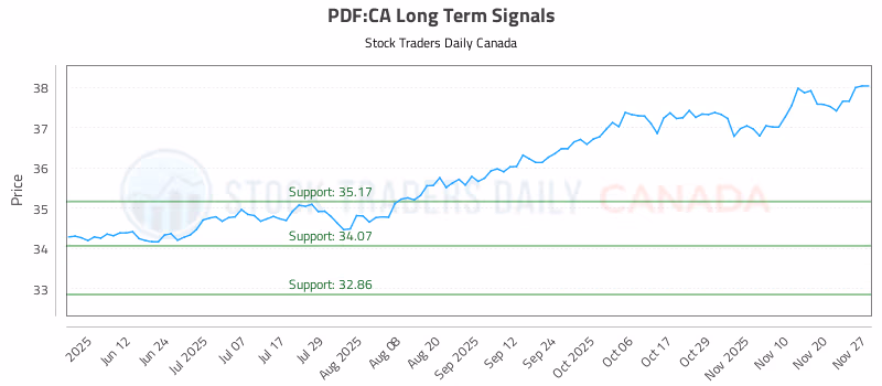 Stock Chart for PDF:CA
