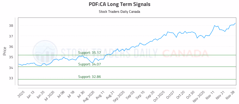 Stock Chart for PDF:CA