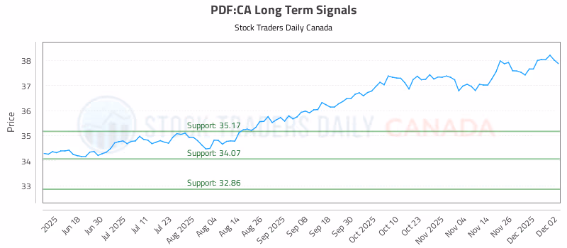 Stock Chart for PDF:CA