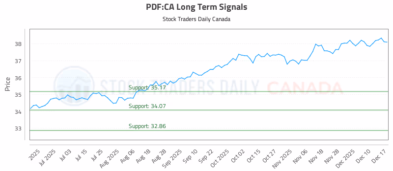 Stock Chart for PDF:CA