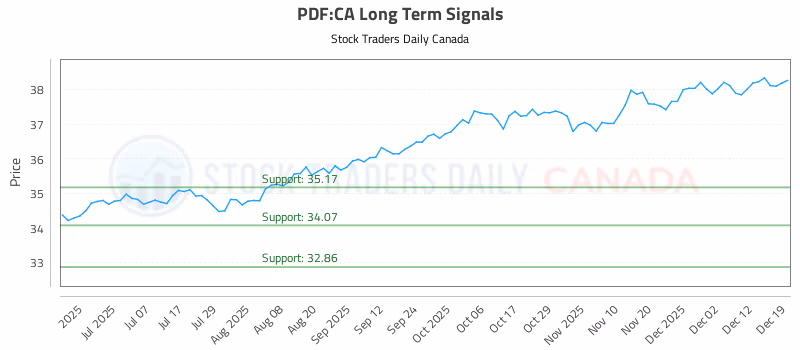 Stock Chart for PDF:CA