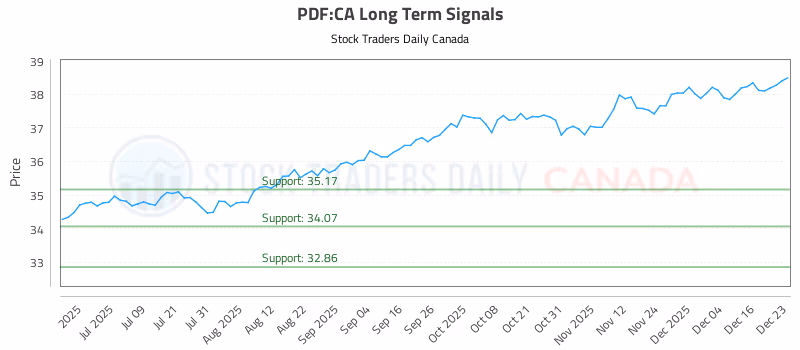 Stock Chart for PDF:CA