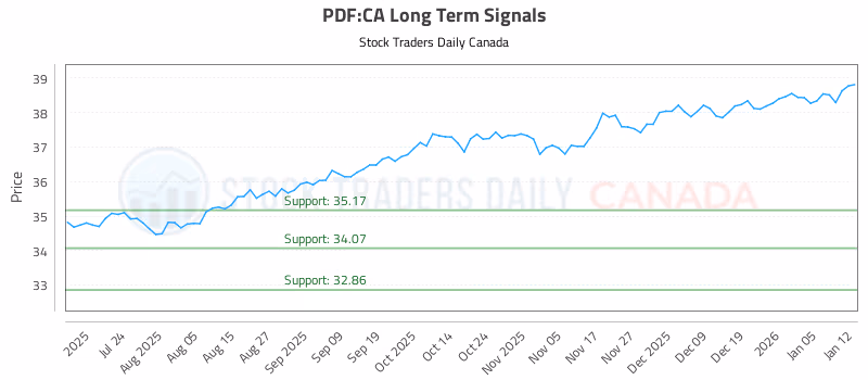 Stock Chart for PDF:CA