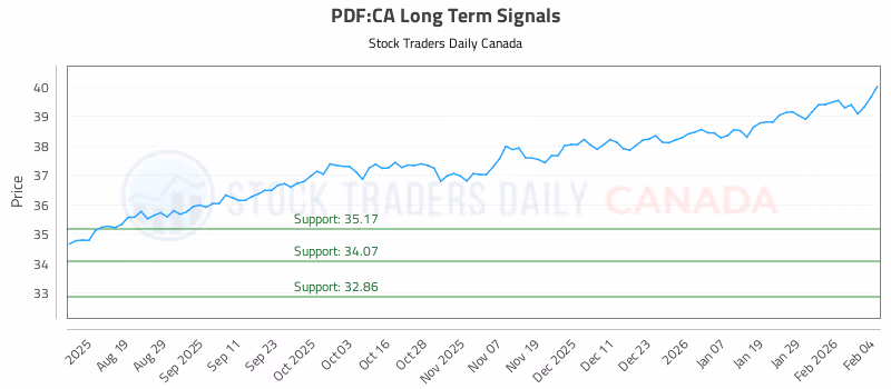 Stock Chart for PDF:CA