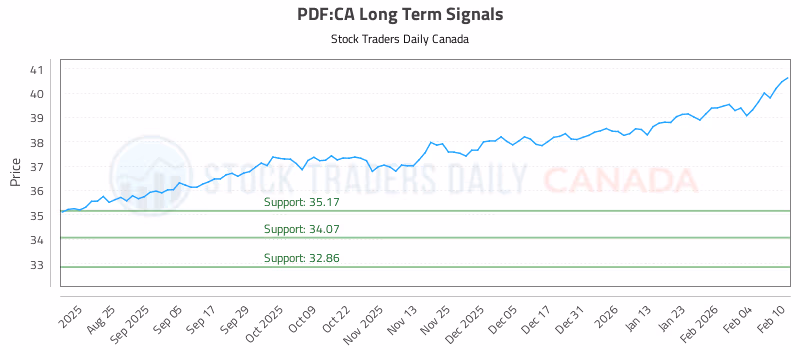 Stock Chart for PDF:CA