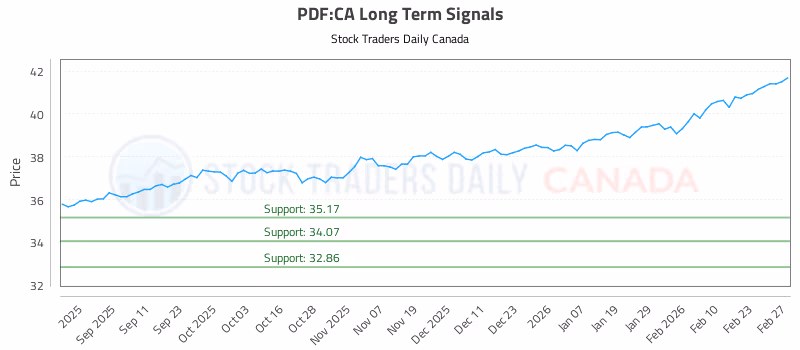 Stock Chart for PDF:CA