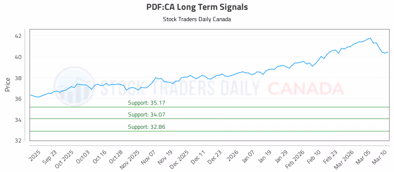 Stock Chart for PDF:CA