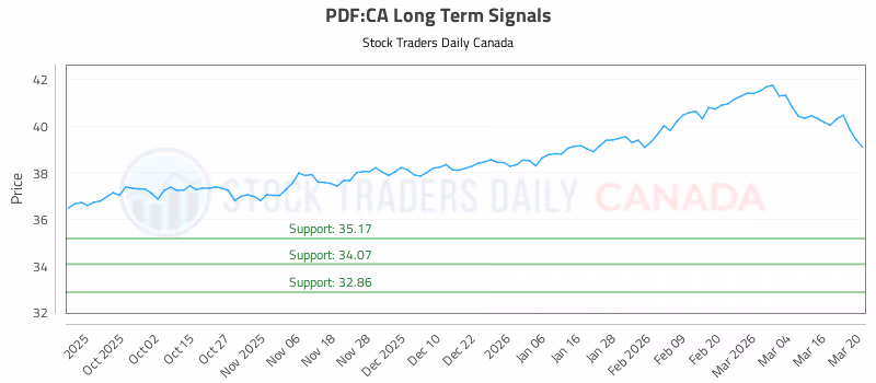 Stock Chart for PDF:CA