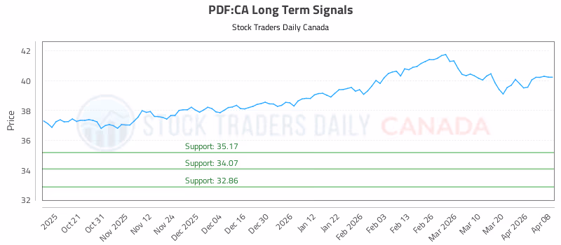 Stock Chart for PDF:CA