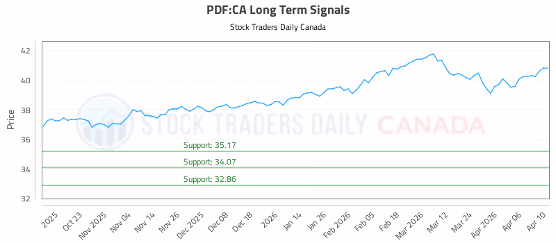 Stock Chart for PDF:CA