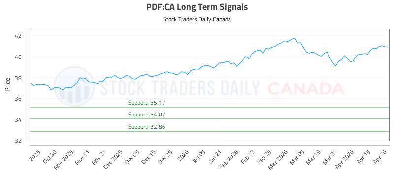 Stock Chart for PDF:CA