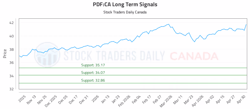 Stock Chart for PDF:CA