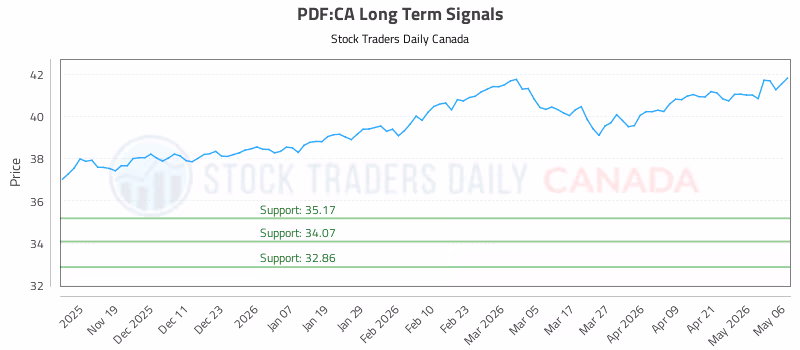 Stock Chart for PDF:CA