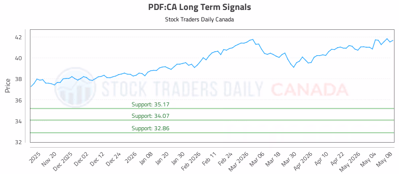 Stock Chart for PDF:CA