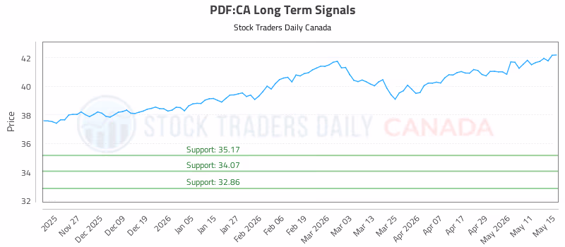 Stock Chart for PDF:CA