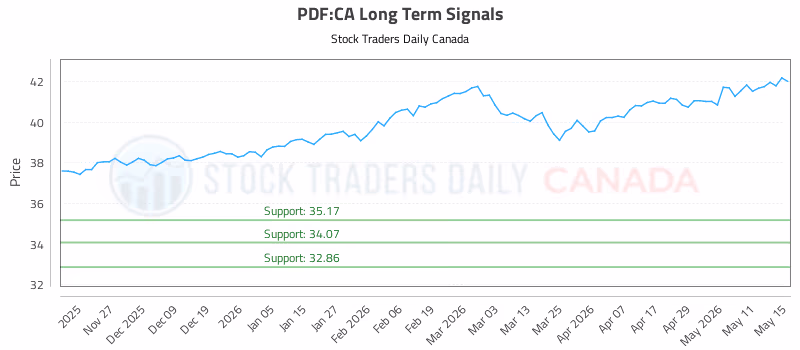 Stock Chart for PDF:CA
