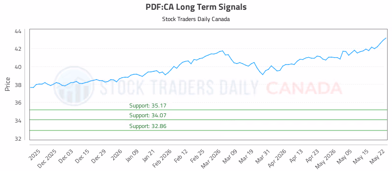 Stock Chart for PDF:CA