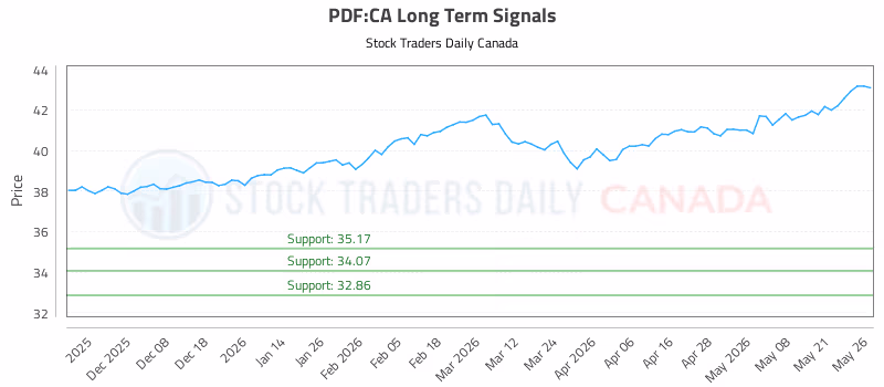 Stock Chart for PDF:CA