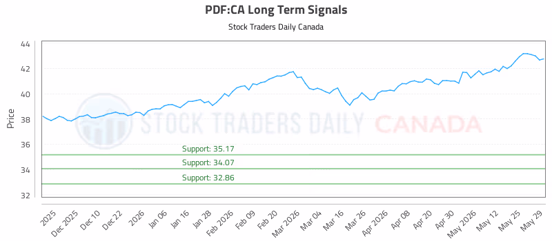 Stock Chart for PDF:CA