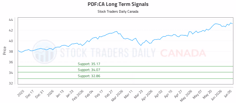 Stock Chart for PDF:CA
