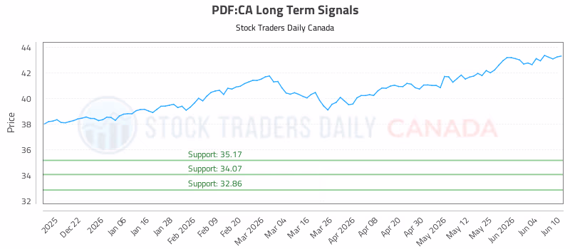 Stock Chart for PDF:CA
