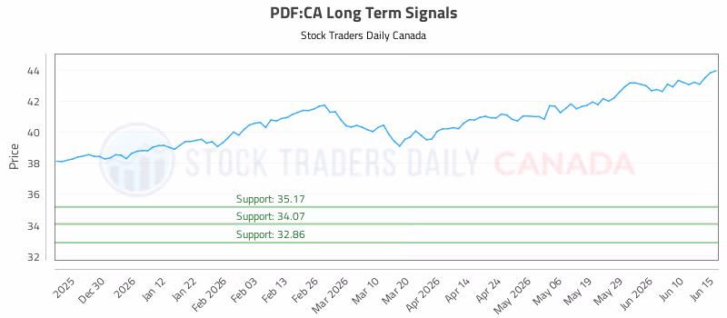 Stock Chart for PDF:CA