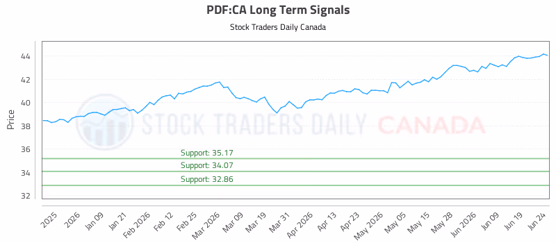 Stock Chart for PDF:CA
