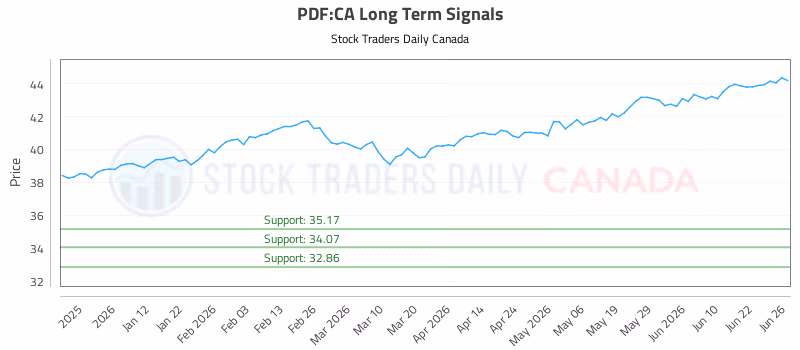 Stock Chart for PDF:CA