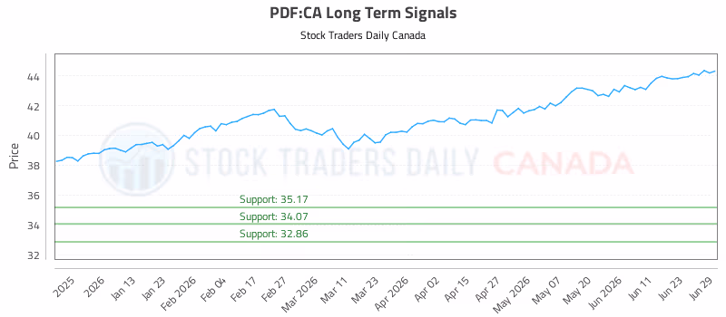 Stock Chart for PDF:CA