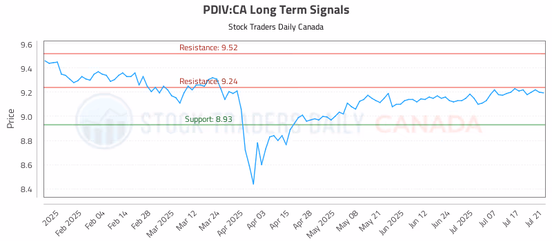 Stock Chart for PDIV:CA