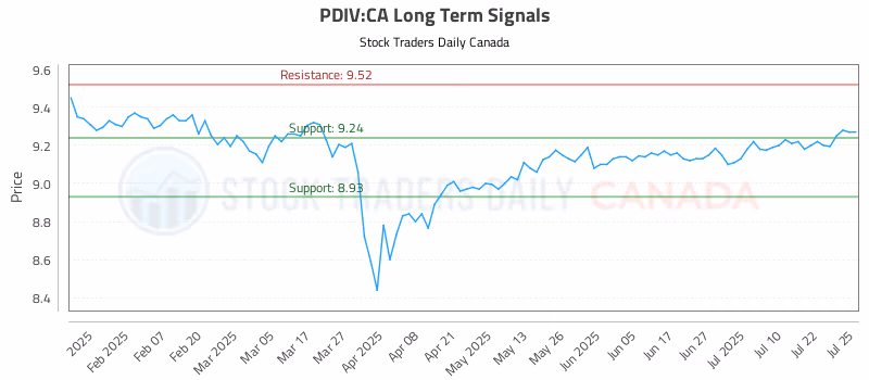 Stock Chart for PDIV:CA