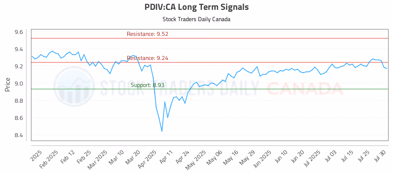 Stock Chart for PDIV:CA