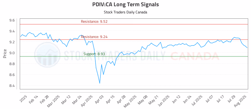 Stock Chart for PDIV:CA