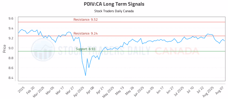 Stock Chart for PDIV:CA