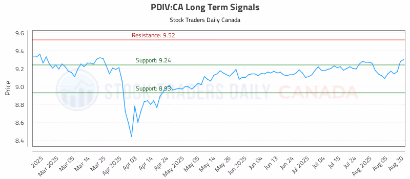 Stock Chart for PDIV:CA